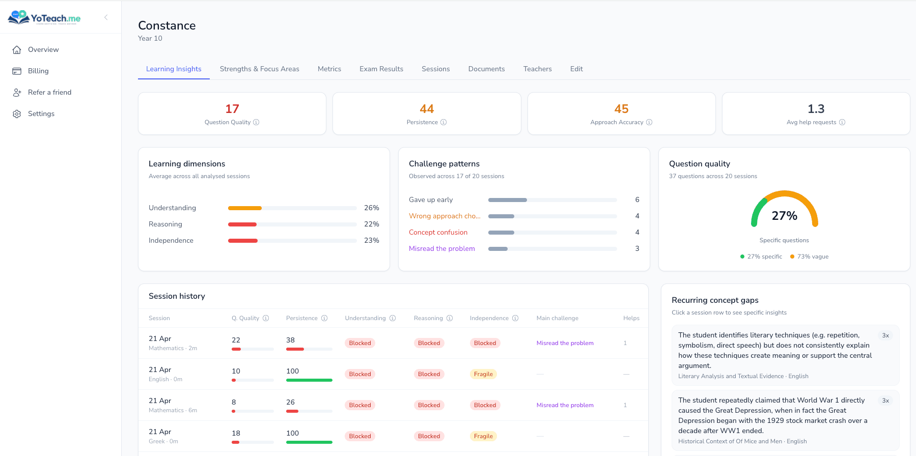 Parent dashboard showing per-session learning insights, challenge patterns, and recurring concept gaps